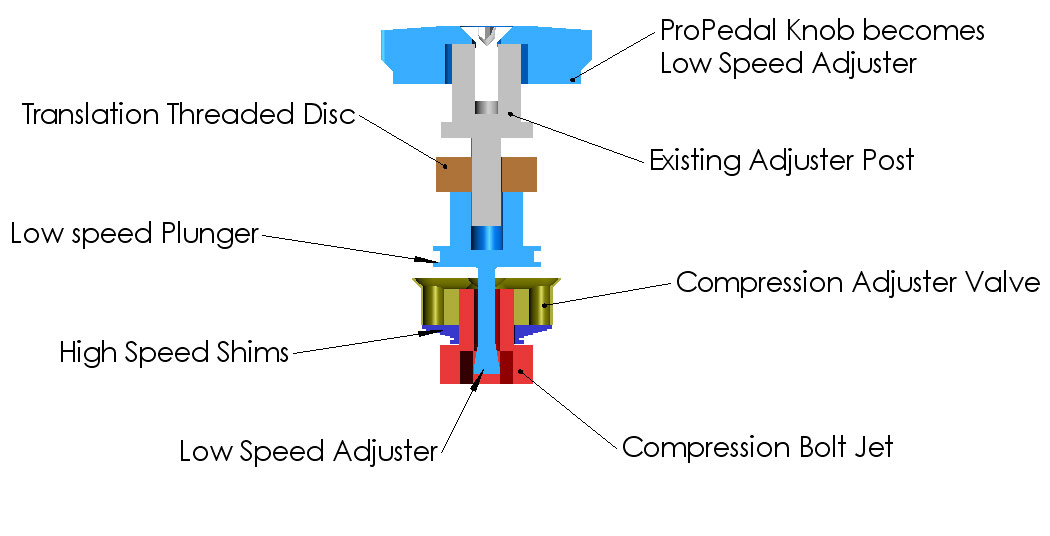 What Do Low-speed and High-speed Compression Adjusters Do?